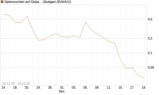 Optionsschein auf Global X Uranium ETF [Goldman Sachs Bank Europe SE] Chart
