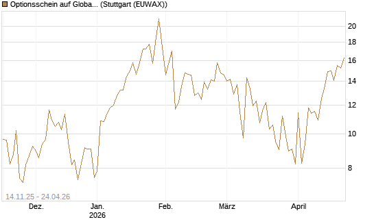 Optionsschein auf Global X Uranium ETF [Goldman Sachs Bank Europe SE] Chart