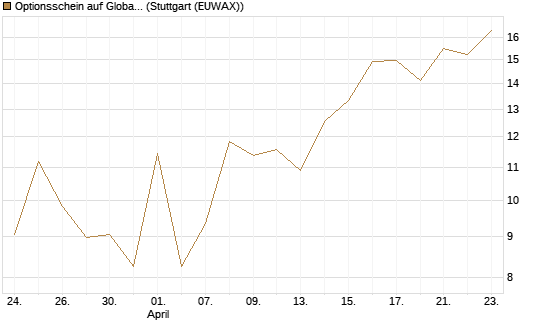 Optionsschein auf Global X Uranium ETF [Goldman Sachs Bank Europe SE] Chart