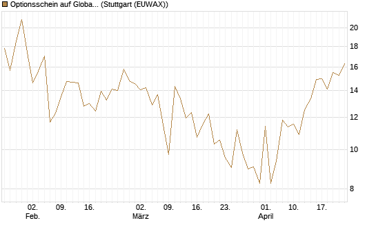Optionsschein auf Global X Uranium ETF [Goldman Sachs Bank Europe SE] Chart