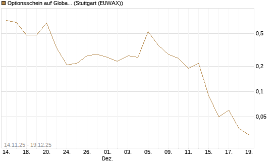 Optionsschein auf Global X Uranium ETF [Goldman Sachs Bank Europe SE] Chart