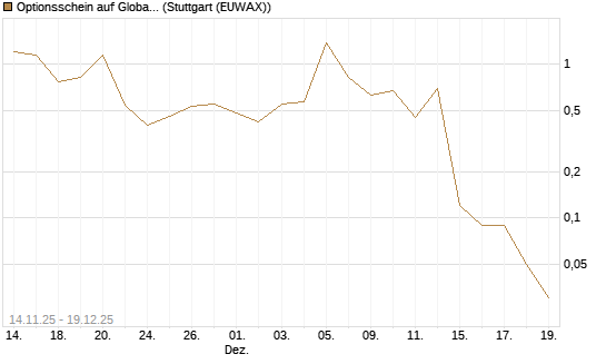 Optionsschein auf Global X Uranium ETF [Goldman Sachs Bank Europe SE] Chart