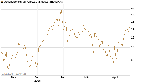 Optionsschein auf Global X Uranium ETF [Goldman Sachs Bank Europe SE] Chart