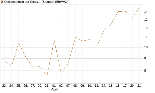 Optionsschein auf Global X Uranium ETF [Goldman Sachs Bank Europe SE] Chart