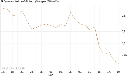 Optionsschein auf Global X Uranium ETF [Goldman Sachs Bank Europe SE] Chart