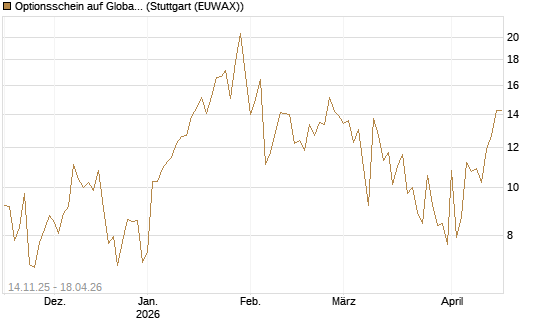 Optionsschein auf Global X Uranium ETF [Goldman Sachs Bank Europe SE] Chart