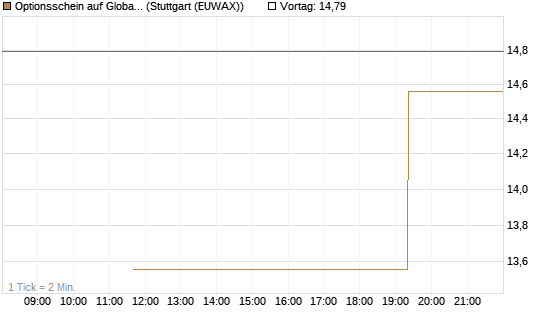 Optionsschein auf Global X Uranium ETF [Goldman Sachs Bank Europe SE] Chart