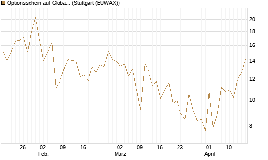 Optionsschein auf Global X Uranium ETF [Goldman Sachs Bank Europe SE] Chart
