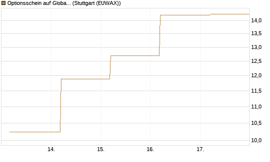 Optionsschein auf Global X Uranium ETF [Goldman Sachs Bank Europe SE] Chart