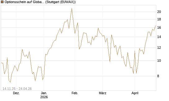 Optionsschein auf Global X Uranium ETF [Goldman Sachs Bank Europe SE] Chart