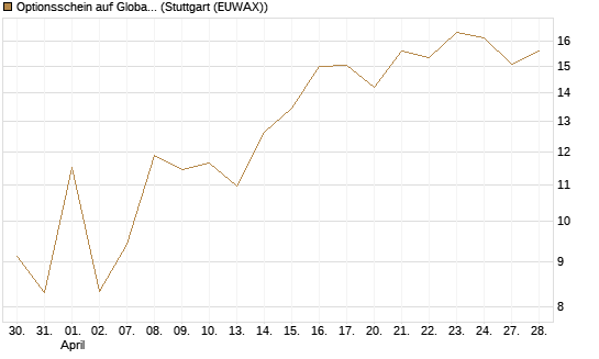 Optionsschein auf Global X Uranium ETF [Goldman Sachs Bank Europe SE] Chart