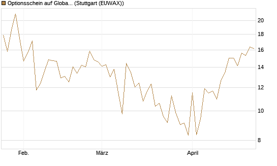 Optionsschein auf Global X Uranium ETF [Goldman Sachs Bank Europe SE] Chart