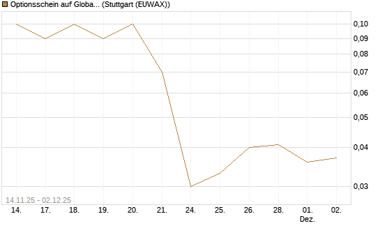 Optionsschein auf Global X Uranium ETF [Goldman Sachs Bank Europe SE] Chart