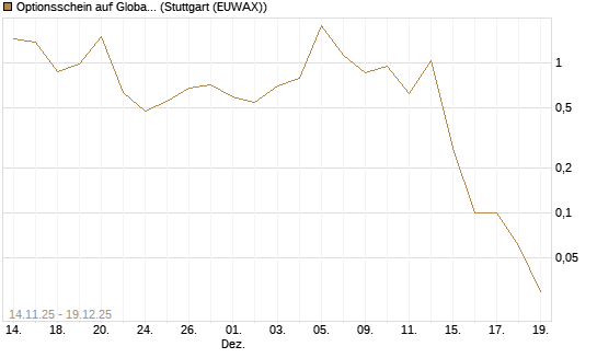 Optionsschein auf Global X Uranium ETF [Goldman Sachs Bank Europe SE] Chart