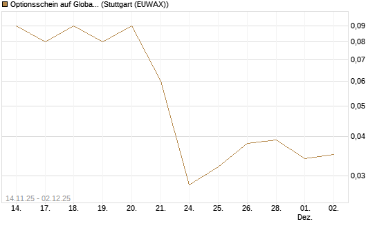 Optionsschein auf Global X Uranium ETF [Goldman Sachs Bank Europe SE] Chart