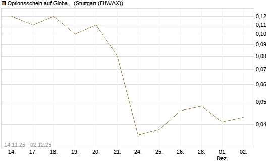 Optionsschein auf Global X Uranium ETF [Goldman Sachs Bank Europe SE] Chart