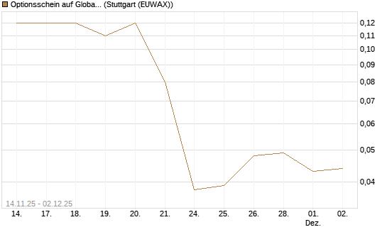 Optionsschein auf Global X Uranium ETF [Goldman Sachs Bank Europe SE] Chart