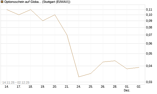 Optionsschein auf Global X Uranium ETF [Goldman Sachs Bank Europe SE] Chart