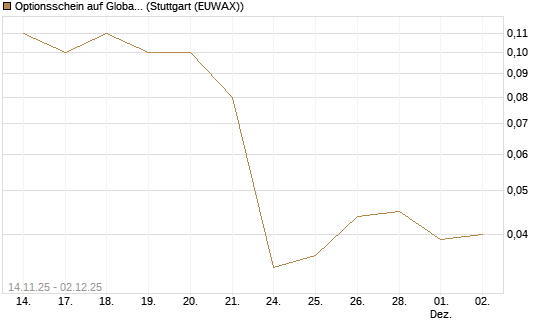 Optionsschein auf Global X Uranium ETF [Goldman Sachs Bank Europe SE] Chart