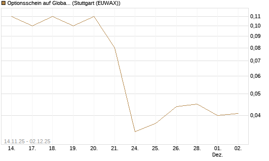 Optionsschein auf Global X Uranium ETF [Goldman Sachs Bank Europe SE] Chart