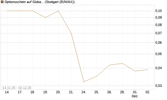 Optionsschein auf Global X Uranium ETF [Goldman Sachs Bank Europe SE] Chart