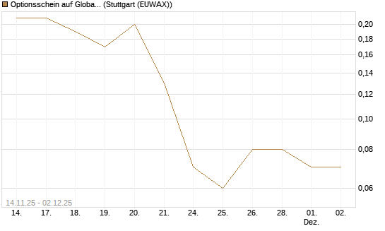 Optionsschein auf Global X Uranium ETF [Goldman Sachs Bank Europe SE] Chart