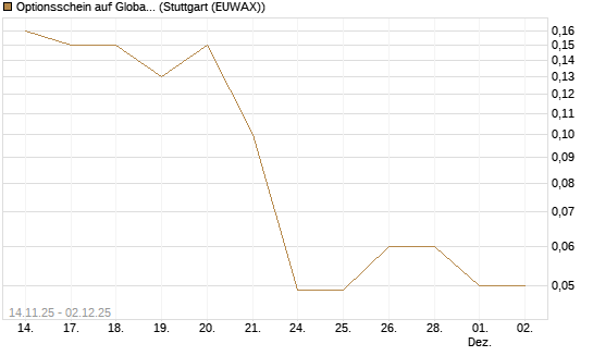 Optionsschein auf Global X Uranium ETF [Goldman Sachs Bank Europe SE] Chart