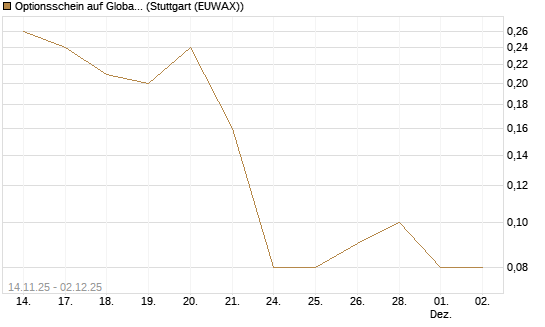Optionsschein auf Global X Uranium ETF [Goldman Sachs Bank Europe SE] Chart