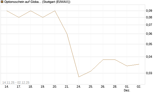 Optionsschein auf Global X Uranium ETF [Goldman Sachs Bank Europe SE] Chart