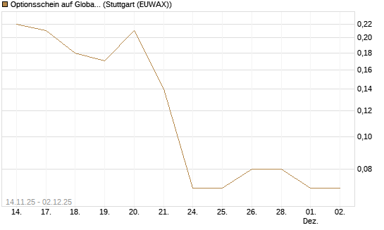 Optionsschein auf Global X Uranium ETF [Goldman Sachs Bank Europe SE] Chart