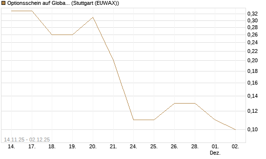 Optionsschein auf Global X Uranium ETF [Goldman Sachs Bank Europe SE] Chart