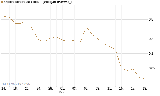Optionsschein auf Global X Uranium ETF [Goldman Sachs Bank Europe SE] Chart