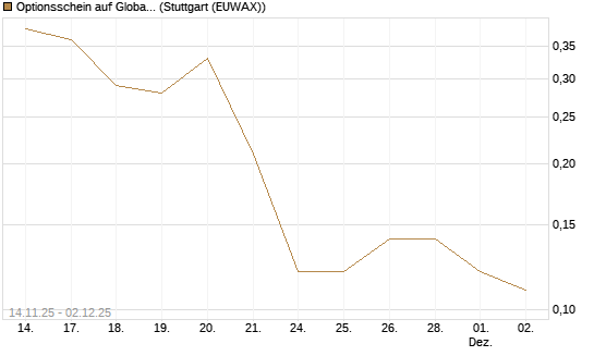 Optionsschein auf Global X Uranium ETF [Goldman Sachs Bank Europe SE] Chart