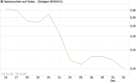 Optionsschein auf Global X Uranium ETF [Goldman Sachs Bank Europe SE] Chart