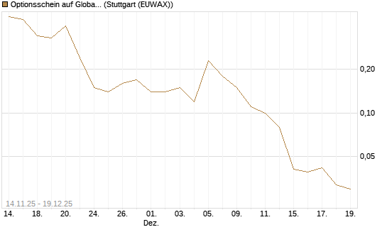 Optionsschein auf Global X Uranium ETF [Goldman Sachs Bank Europe SE] Chart