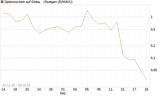 Optionsschein auf Global X Uranium ETF [Goldman Sachs Bank Europe SE] Chart