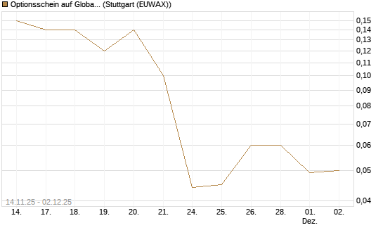 Optionsschein auf Global X Uranium ETF [Goldman Sachs Bank Europe SE] Chart