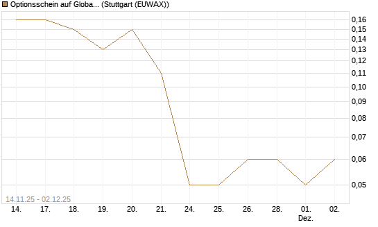 Optionsschein auf Global X Uranium ETF [Goldman Sachs Bank Europe SE] Chart