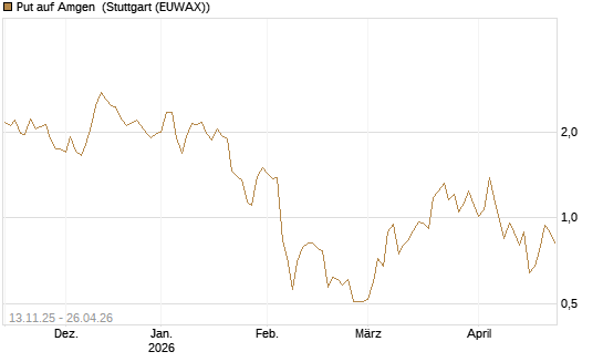 Put auf Amgen [J.P. Morgan Structured Products B.V.] Chart