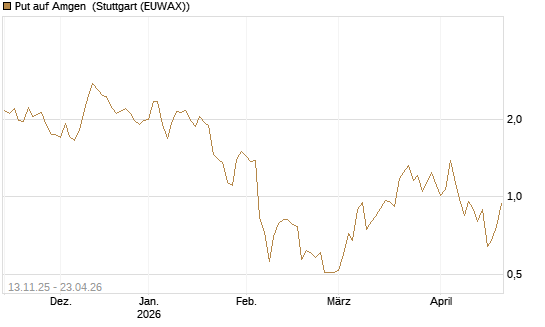 Put auf Amgen [J.P. Morgan Structured Products B.V.] Chart