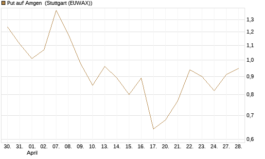 Put auf Amgen [J.P. Morgan Structured Products B.V.] Chart