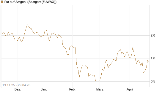 Put auf Amgen [J.P. Morgan Structured Products B.V.] Chart