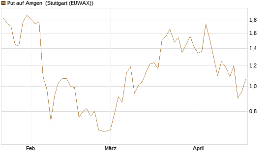 Put auf Amgen [J.P. Morgan Structured Products B.V.] Chart