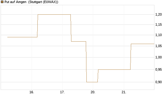 Put auf Amgen [J.P. Morgan Structured Products B.V.] Chart