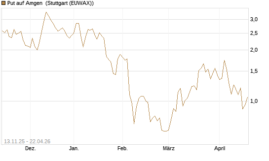 Put auf Amgen [J.P. Morgan Structured Products B.V.] Chart