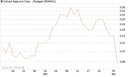 Call auf AppLovin Corp [J.P. Morgan Structured Products B.V.] Chart