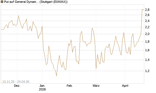 Put auf General Dynamics [J.P. Morgan Structured Products B.V.] Chart