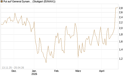 Put auf General Dynamics [J.P. Morgan Structured Products B.V.] Chart