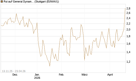 Put auf General Dynamics [J.P. Morgan Structured Products B.V.] Chart
