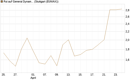 Put auf General Dynamics [J.P. Morgan Structured Products B.V.] Chart